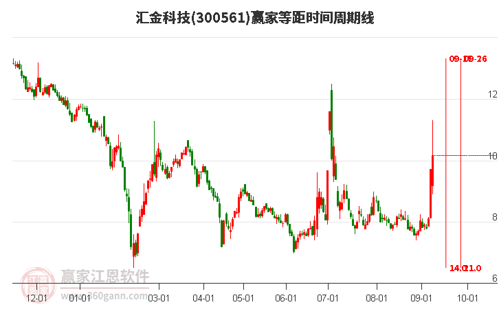 300561汇金科技等距时间周期线工具