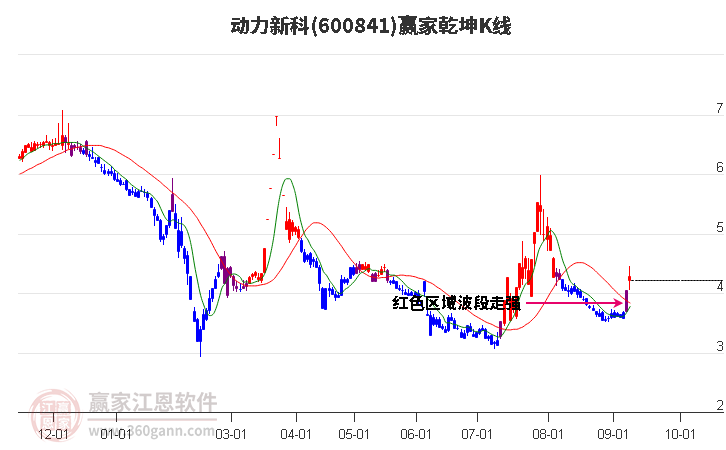 600841动力新科赢家乾坤K线工具