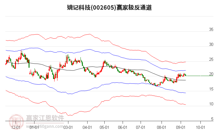 002605姚记科技赢家极反通道工具