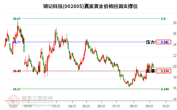 002605姚记科技黄金价格回调支撑位工具