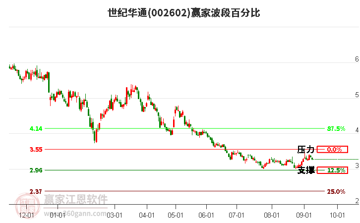 002602世纪华通波段百分比工具