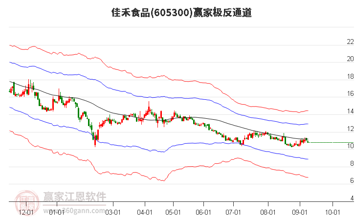 605300佳禾食品赢家极反通道工具