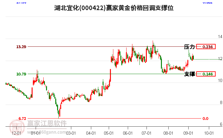 000422湖北宜化黄金价格回调支撑位工具