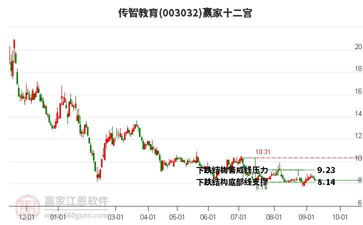 003032传智教育赢家十二宫工具