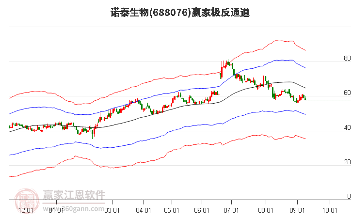 688076诺泰生物赢家极反通道工具