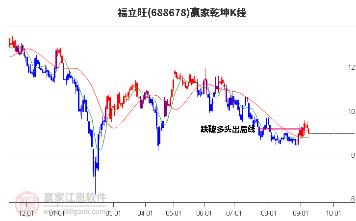 688678福立旺赢家乾坤K线工具