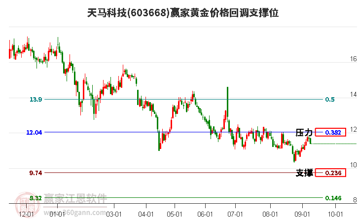 603668天马科技黄金价格回调支撑位工具