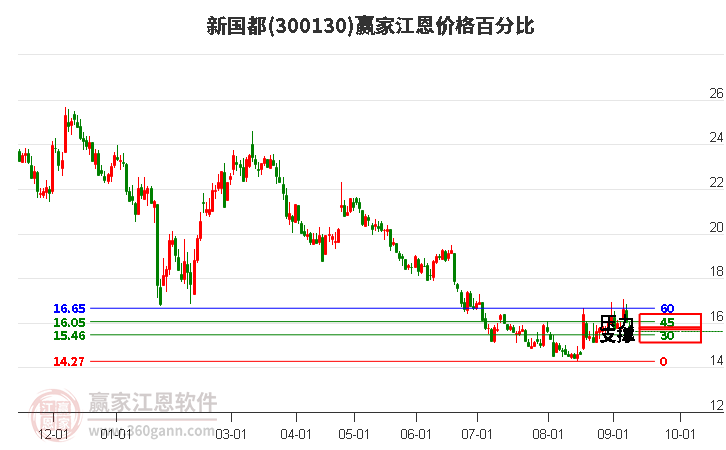 300130新国都江恩价格百分比工具