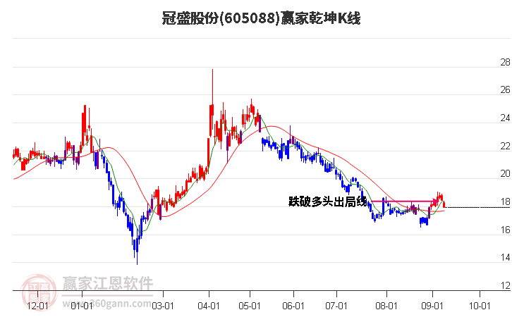 605088冠盛股份赢家乾坤K线工具