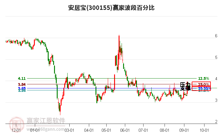300155安居宝波段百分比工具