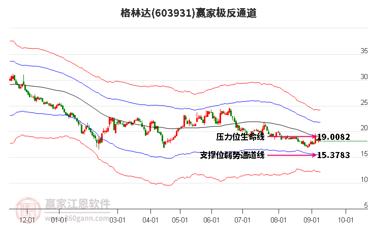 603931格林达赢家极反通道工具