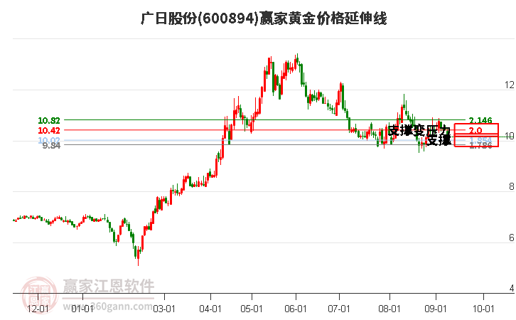 600894广日股份黄金价格延伸线工具