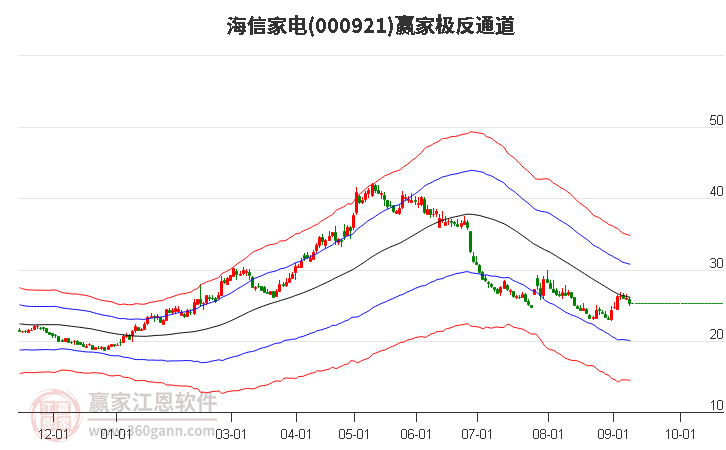 000921海信家电赢家极反通道工具