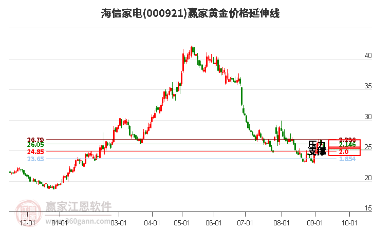 000921海信家电黄金价格延伸线工具