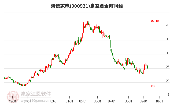 000921海信家电黄金时间周期线工具