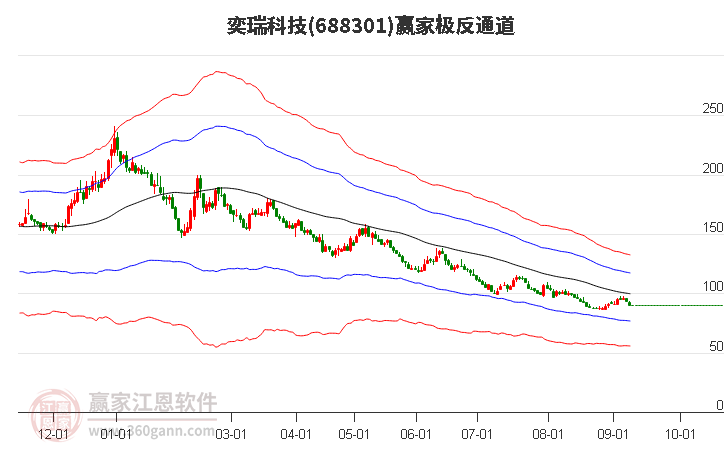 688301奕瑞科技赢家极反通道工具