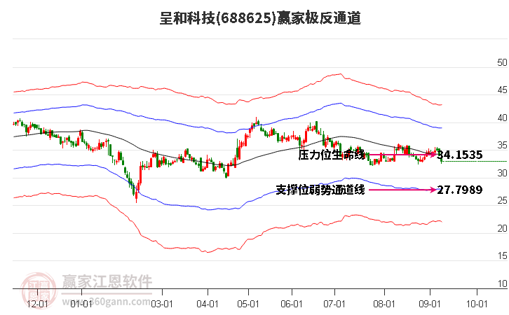 688625呈和科技贏家極反通道工具 688625呈和科技贏家極反通道工具