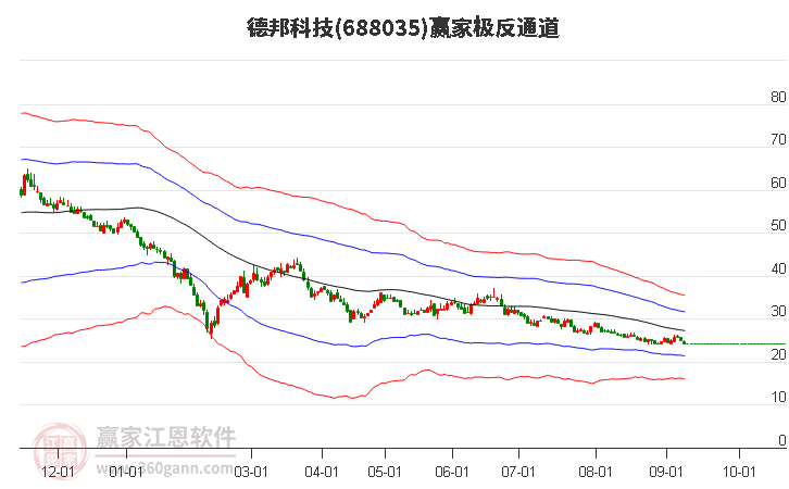 688035德邦科技赢家极反通道工具