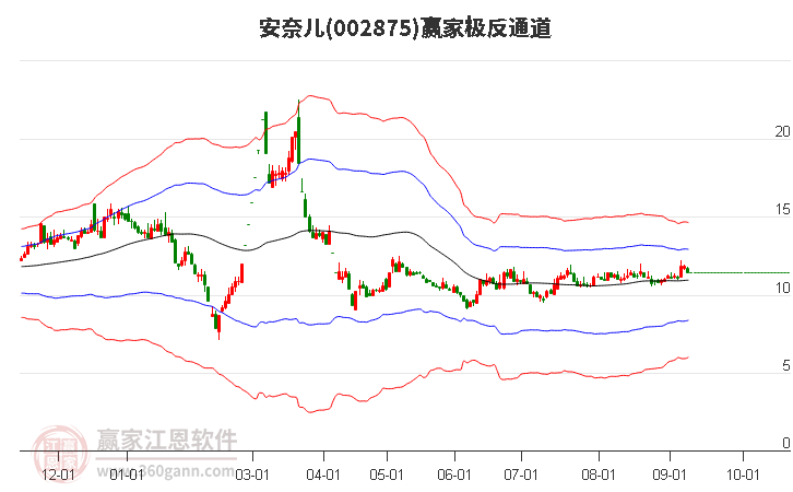 002875安奈儿赢家极反通道工具