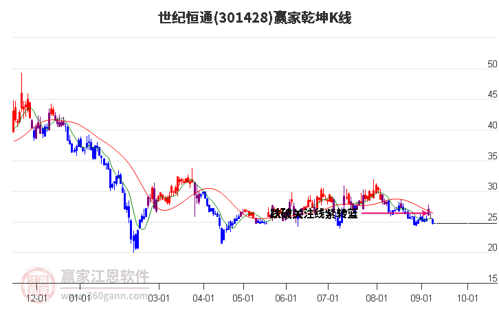 301428世纪恒通赢家乾坤K线工具