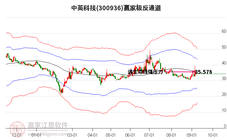 300936中英科技赢家极反通道工具