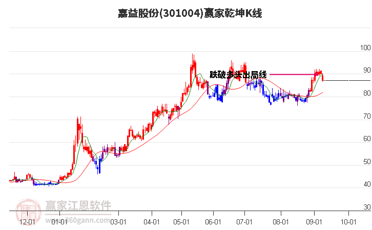 301004嘉益股份赢家乾坤K线工具