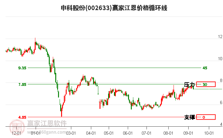 002633申科股份江恩价格循环线工具