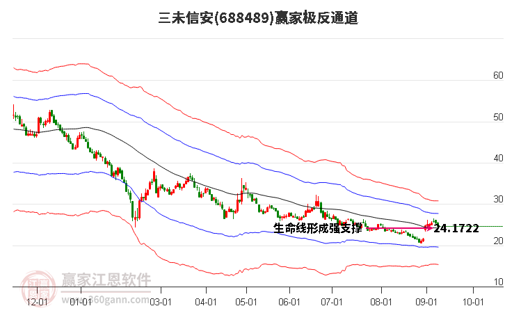 688489三未信安赢家极反通道工具