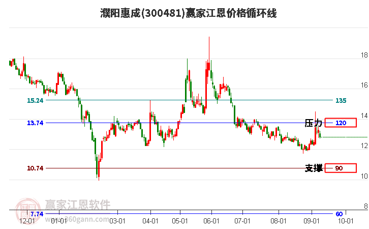 300481濮阳惠成江恩价格循环线工具