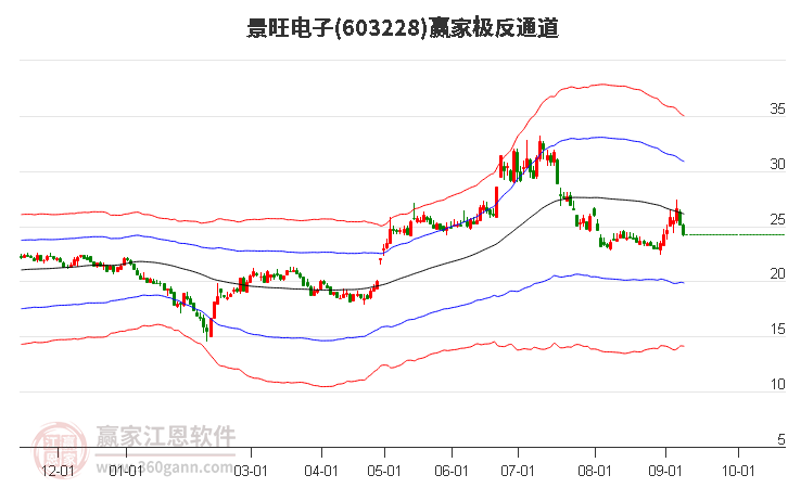 603228景旺电子赢家极反通道工具