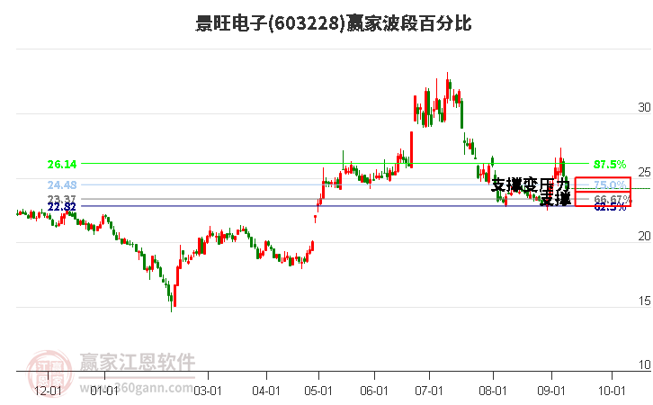 603228景旺电子波段百分比工具