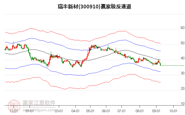 300910瑞丰新材赢家极反通道工具