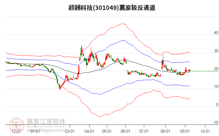 301049超越科技赢家极反通道工具