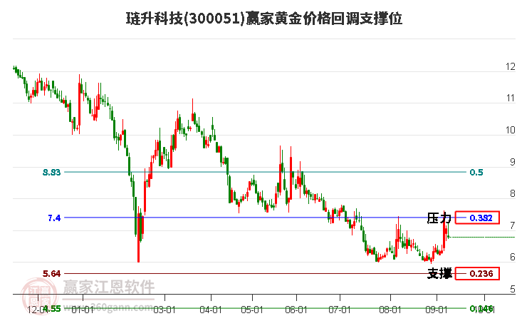 300051琏升科技黄金价格回调支撑位工具