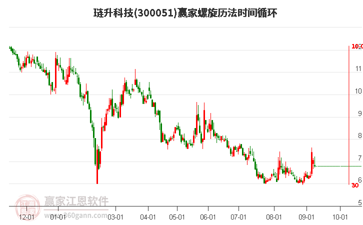 300051琏升科技螺旋历法时间循环工具