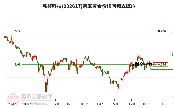 002617露笑科技黄金价格回调支撑位工具