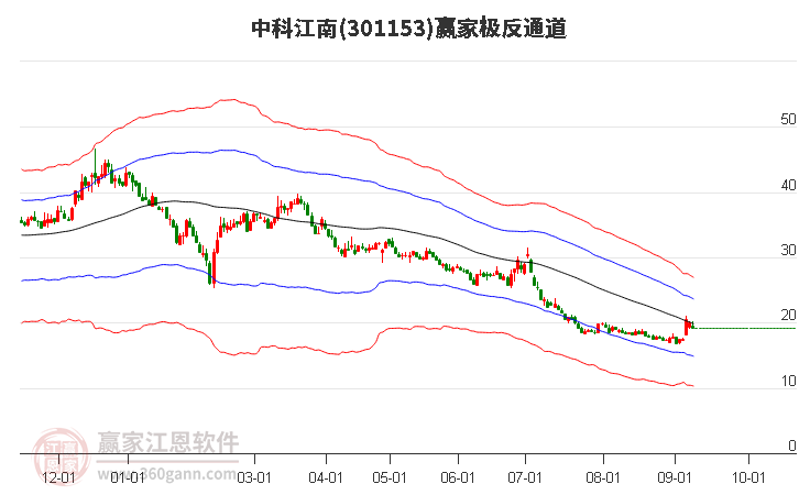 301153中科江南赢家极反通道工具