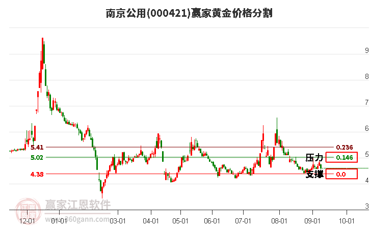 000421南京公用黄金价格分割工具