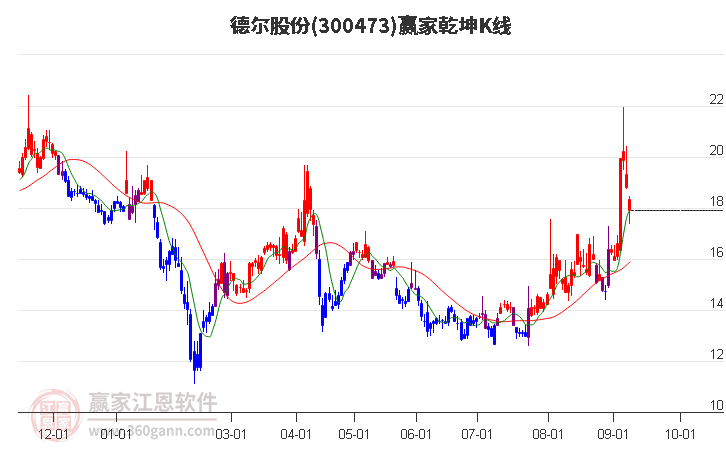 300473德尔股份赢家乾坤K线工具