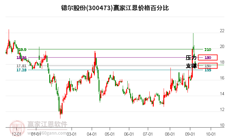 300473德尔股份江恩价格百分比工具