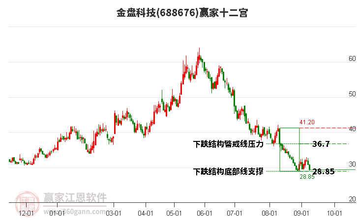 688676金盘科技赢家十二宫工具