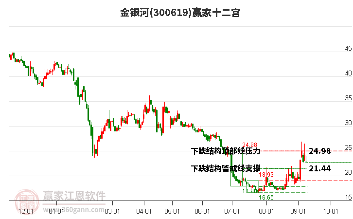 300619金银河赢家十二宫工具