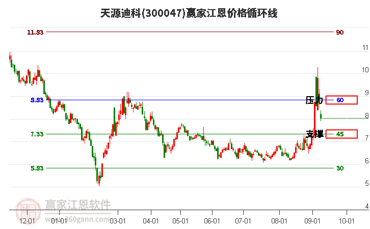 300047天源迪科江恩价格循环线工具