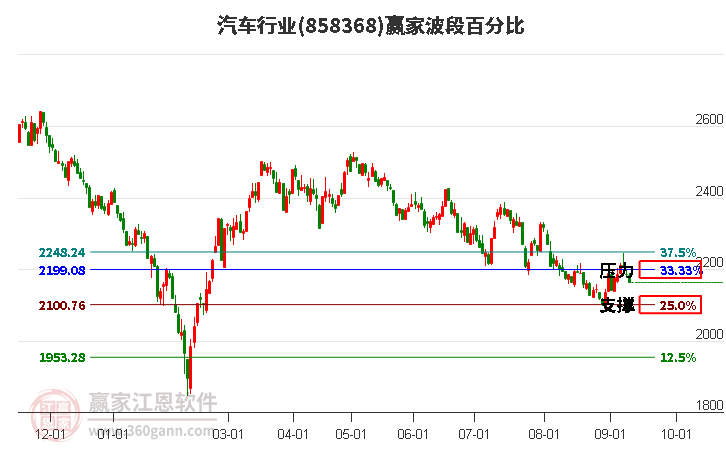 汽车行业赢家波段百分比工具