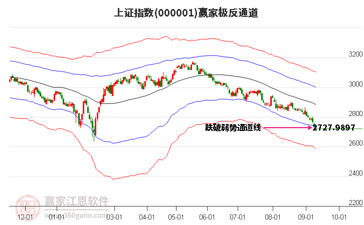 沪指赢家极反通道工具