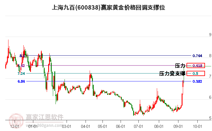 600838上海九百黄金价格回调支撑位工具