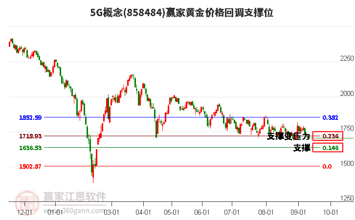 5G概念黄金价格回调支撑位工具