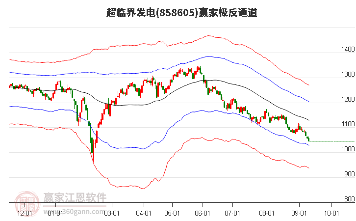 858605超临界发电赢家极反通道工具