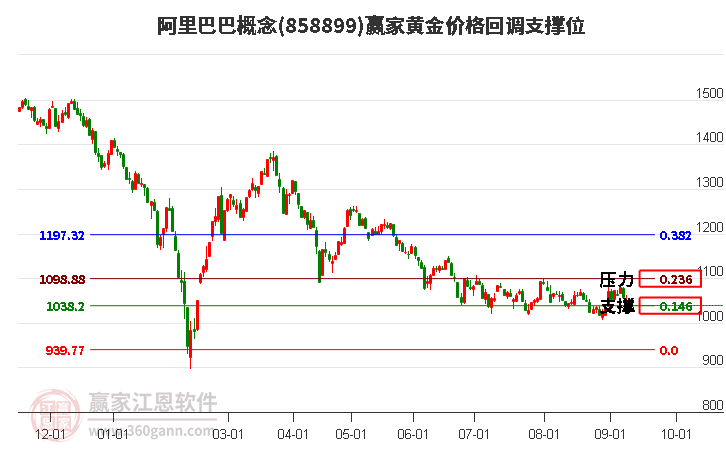 阿里巴巴概念黄金价格回调支撑位工具