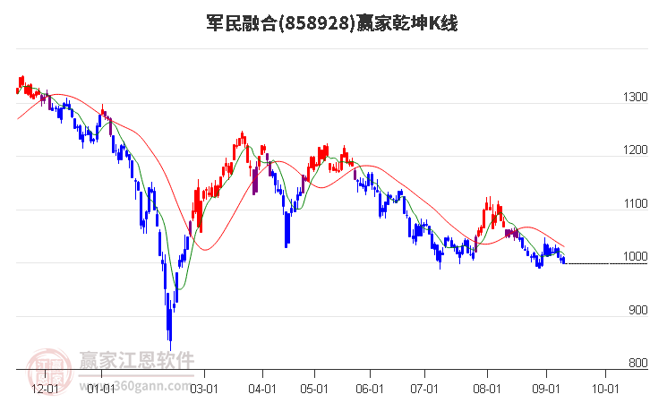 858928军民融合赢家乾坤K线工具